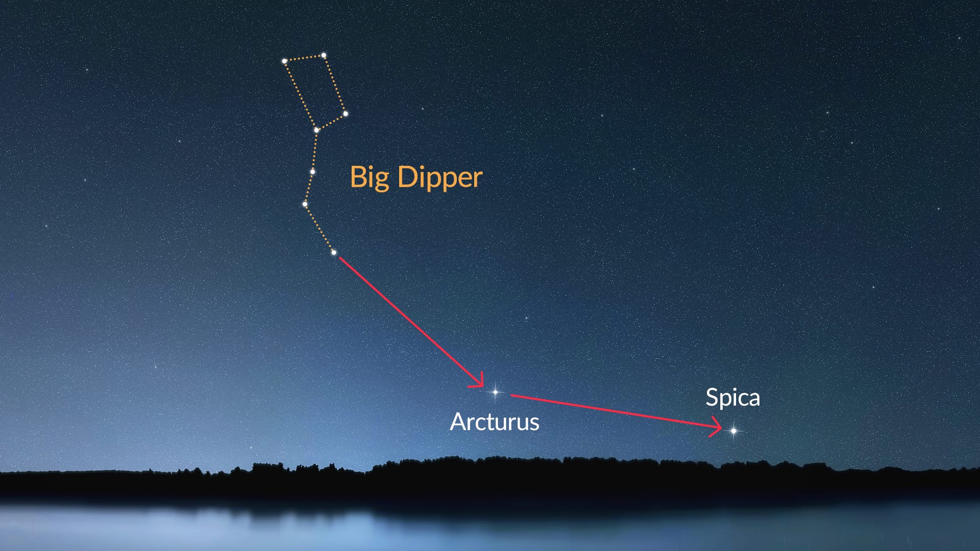 Stjärnhimmel: från Karlavagnen via Arcturus till Spica